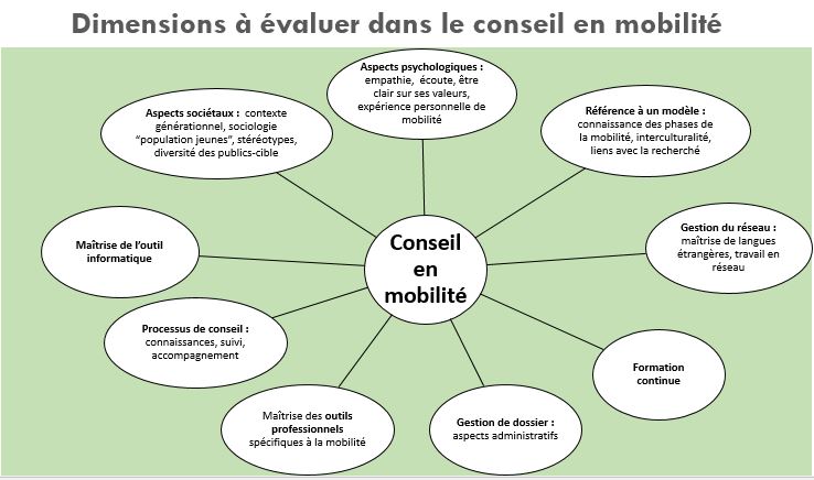 Dimensions à évaluer dans le conseil en mobilité